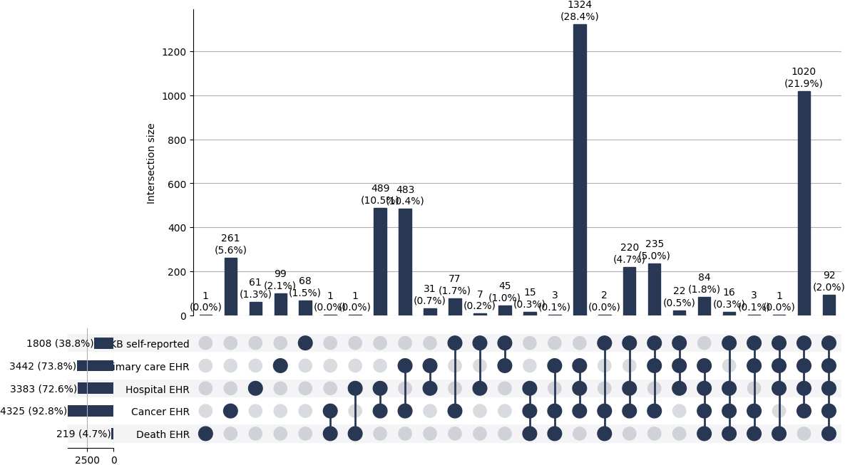 Cross-sourced pri_prost cases
