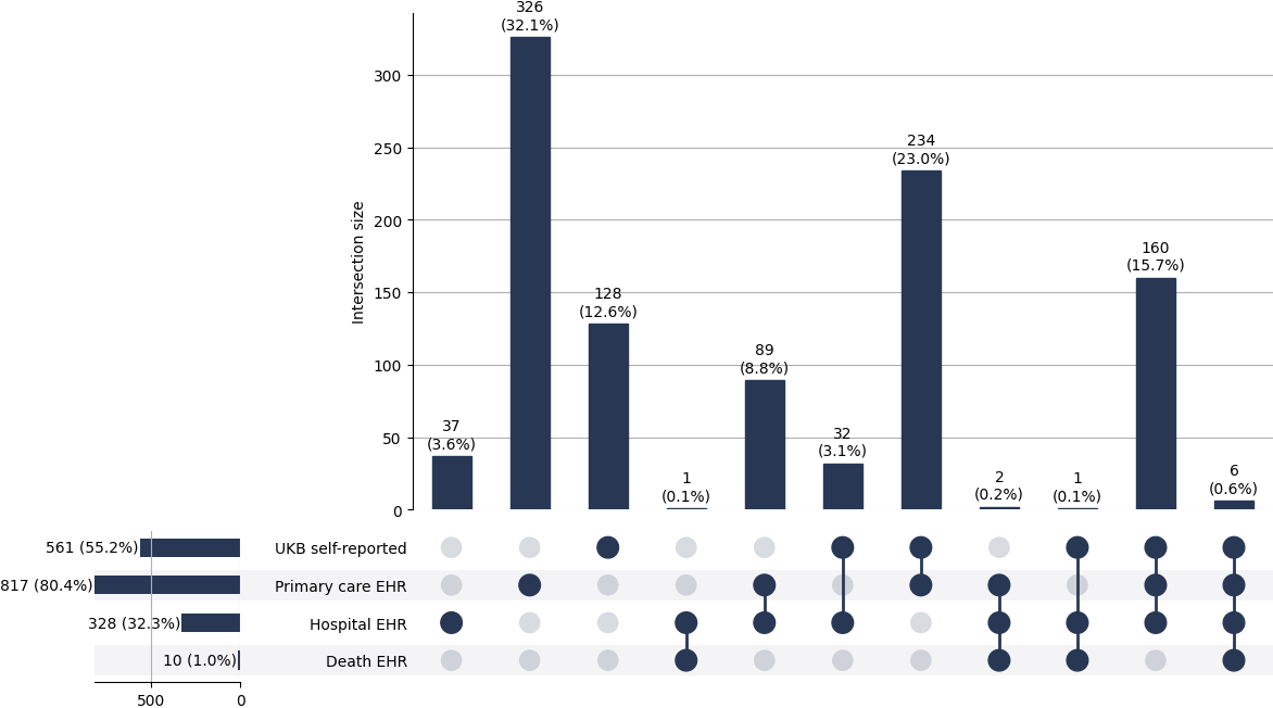 Cross-sourced sarcoid cases