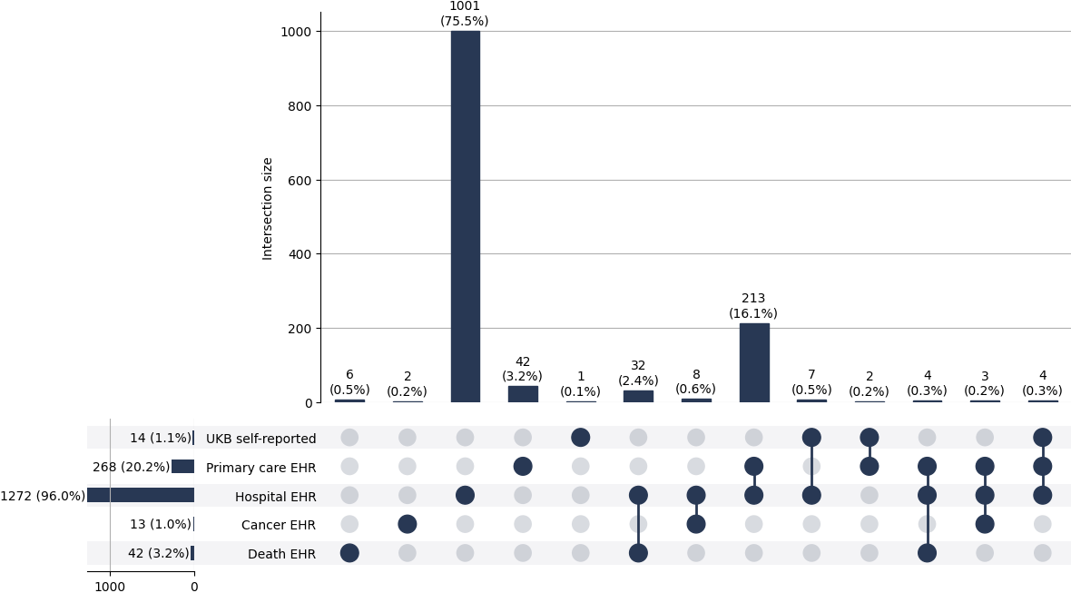 Cross-sourced sec_bone cases