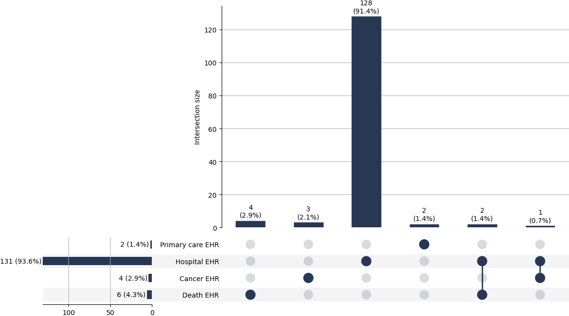 Cross-sourced sec_bowel cases