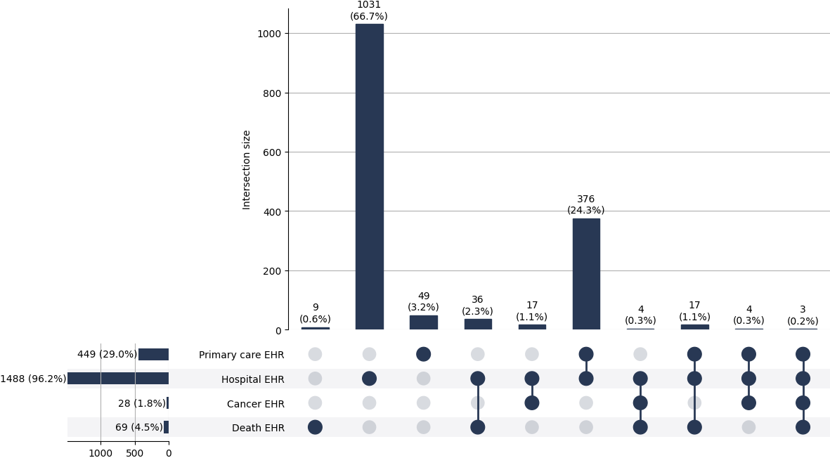 Cross-sourced sec_liver cases