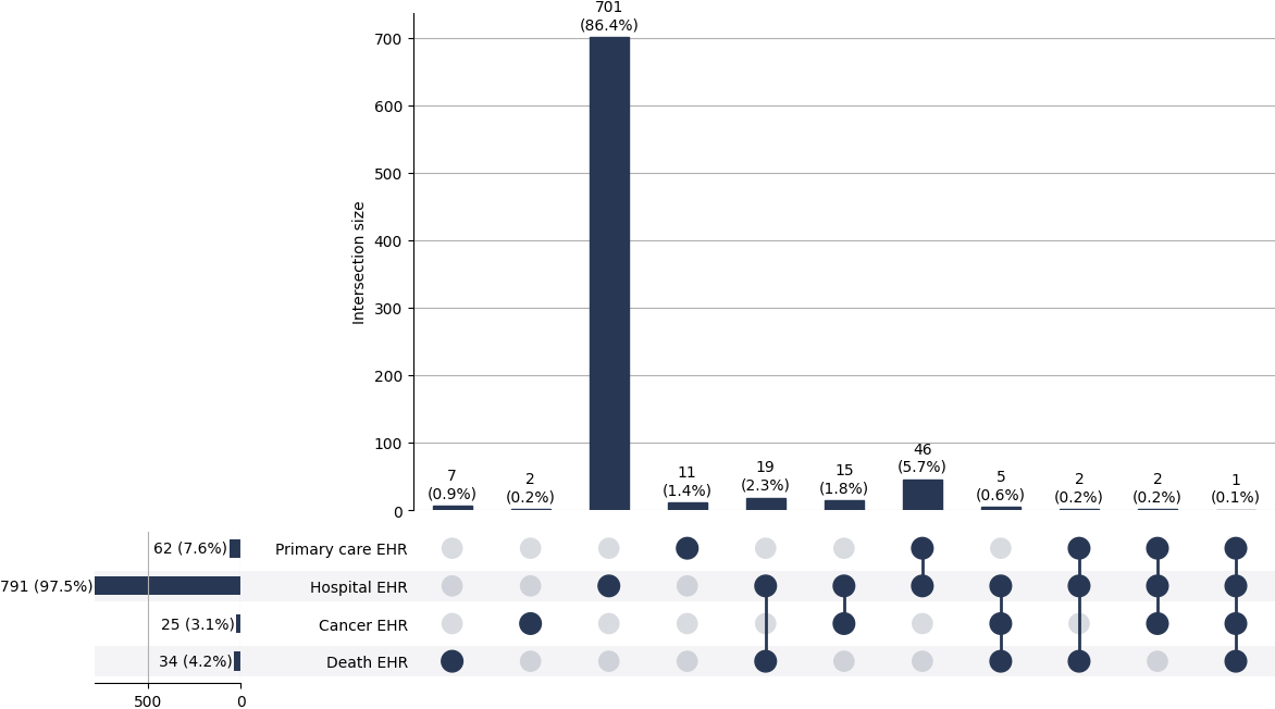 Cross-sourced sec_peritoneum cases