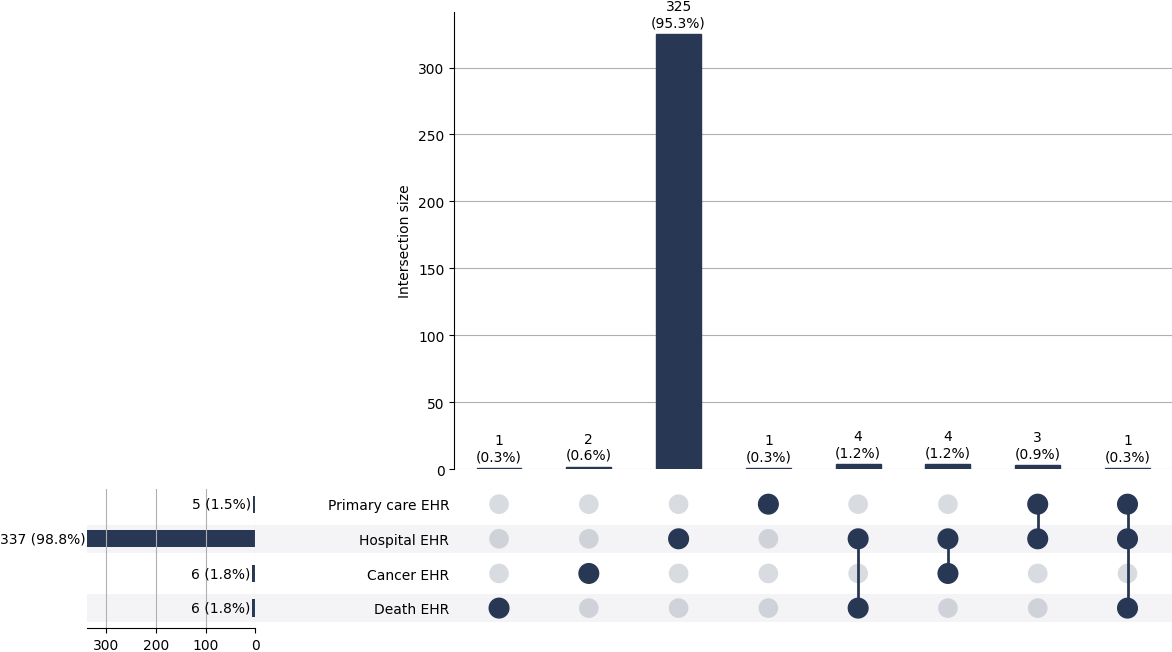 Cross-sourced sec_pleura cases