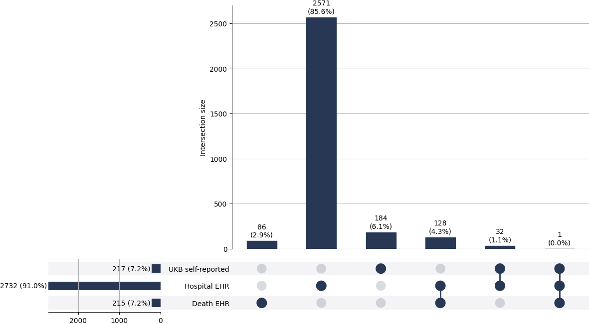 Cross-sourced sepsis cases