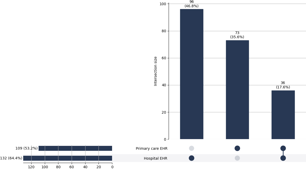 Cross-sourced sickle_trait cases