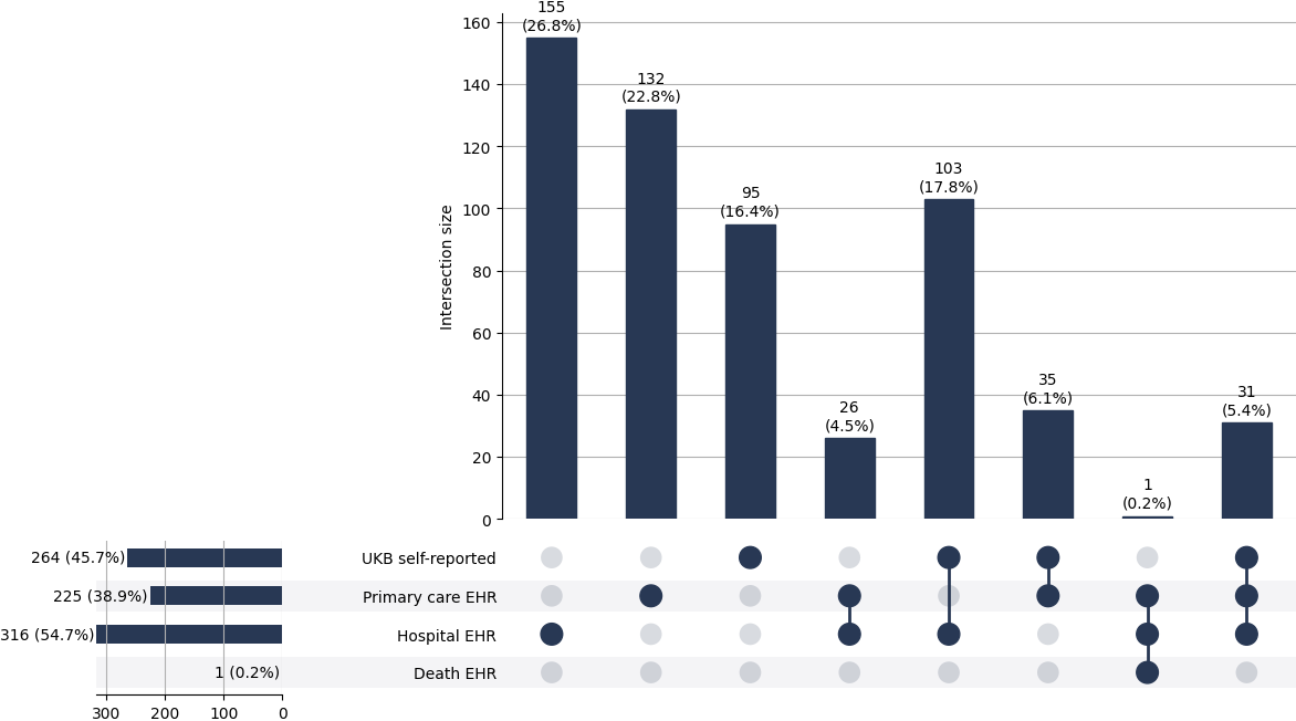 Cross-sourced sjogren cases