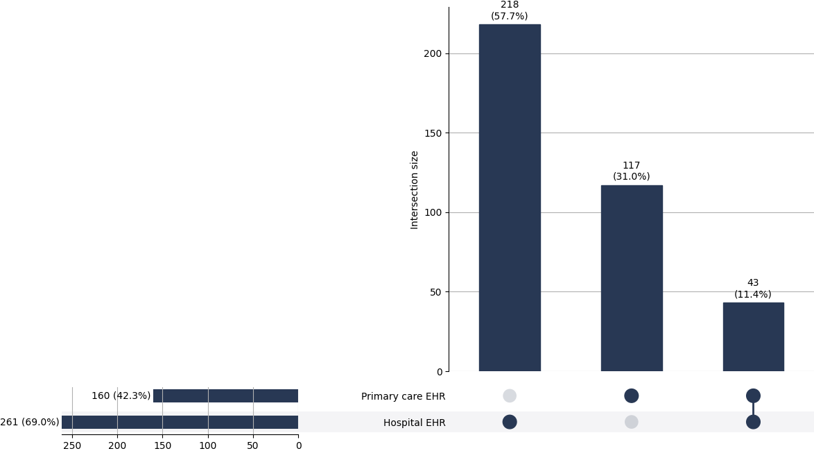 Cross-sourced splenomegaly cases