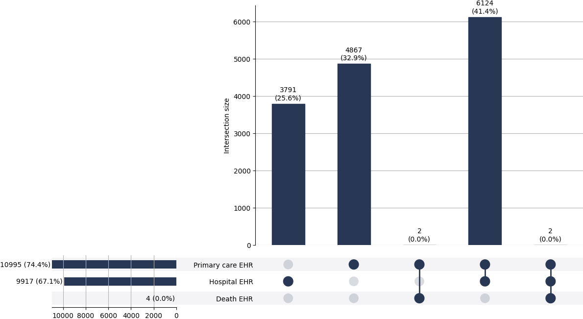 Cross-sourced stable_angina cases