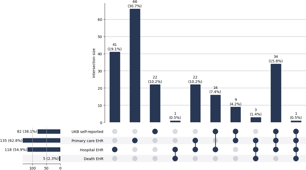 Cross-sourced sys_sclerosis cases