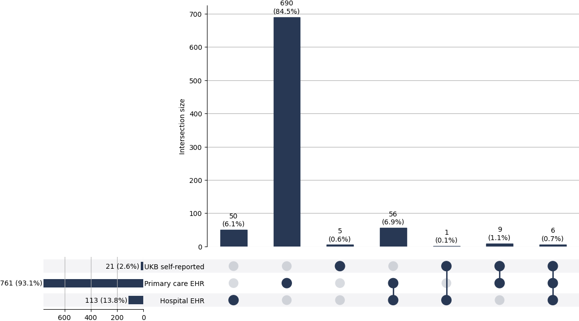 Cross-sourced thrombophilia cases