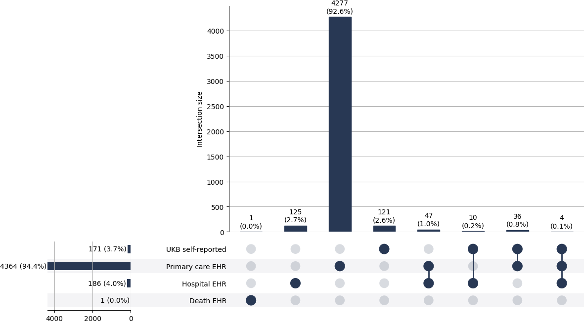 Cross-sourced thyroid_nos cases