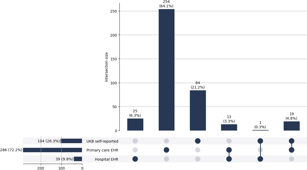 Cross-sourced undescended_testis cases