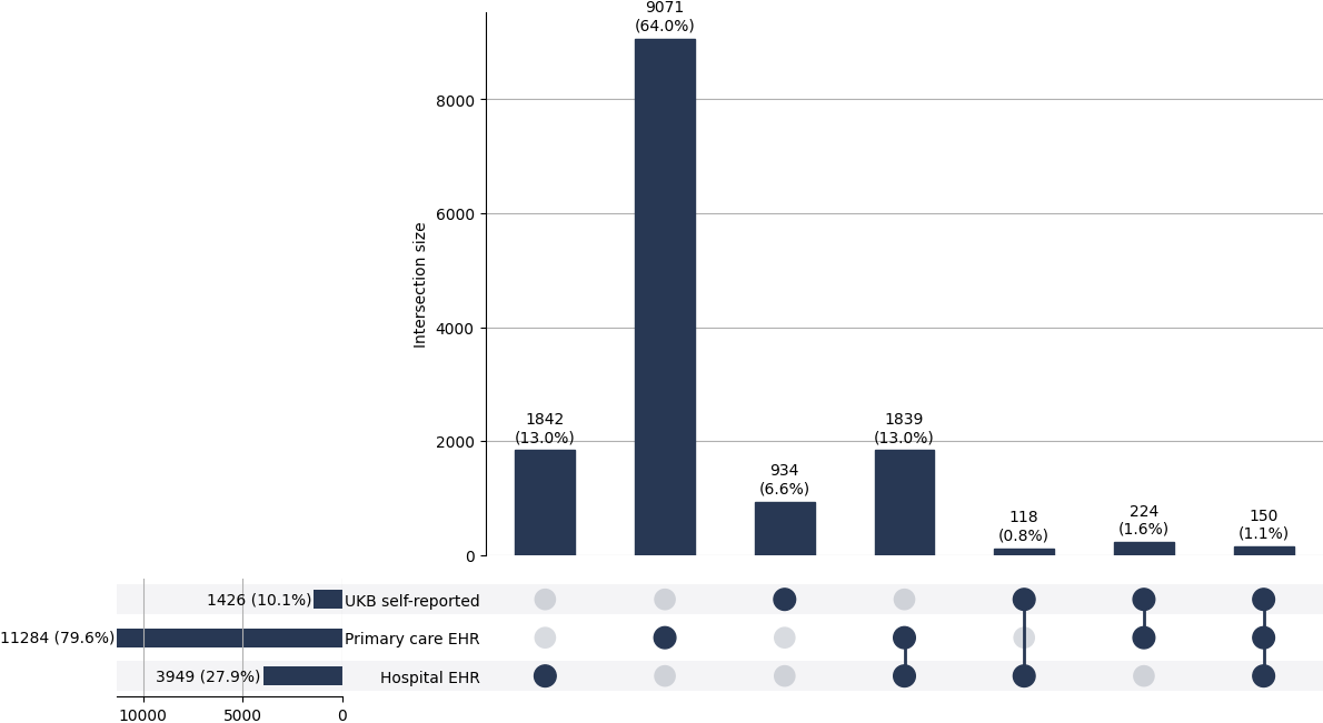 Cross-sourced urine_incont cases