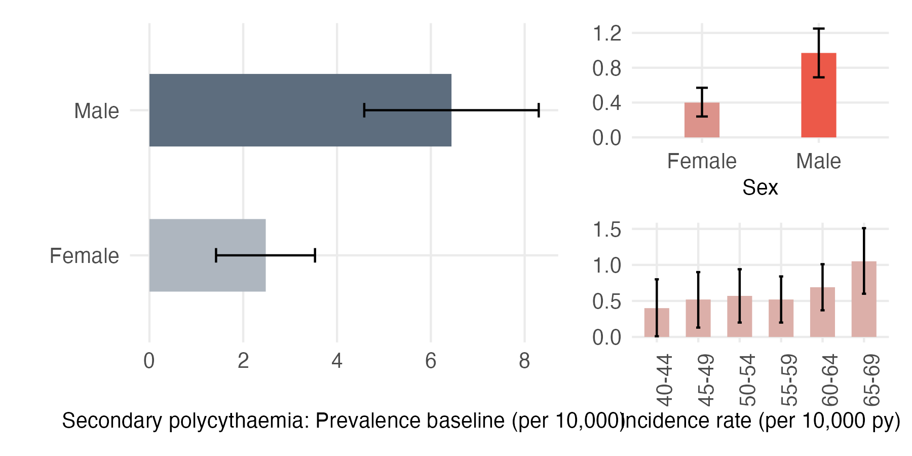 Sex and age-stratified incidence and prevalence of 2ry_polycythaemia