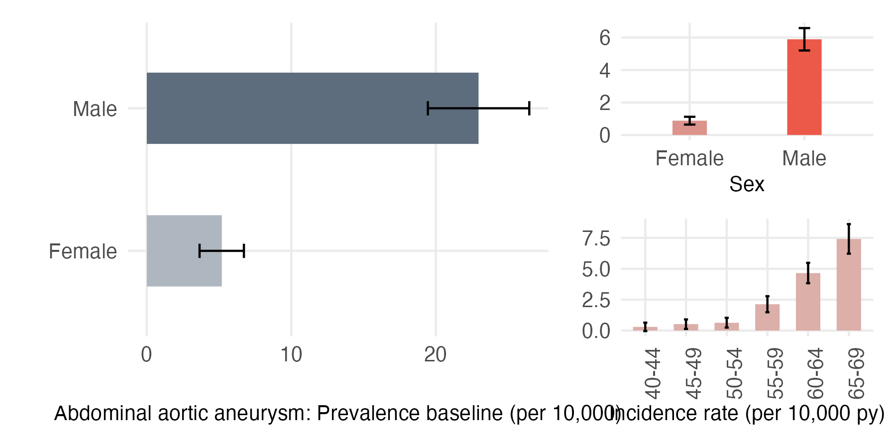 Sex and age-stratified incidence and prevalence of AAA