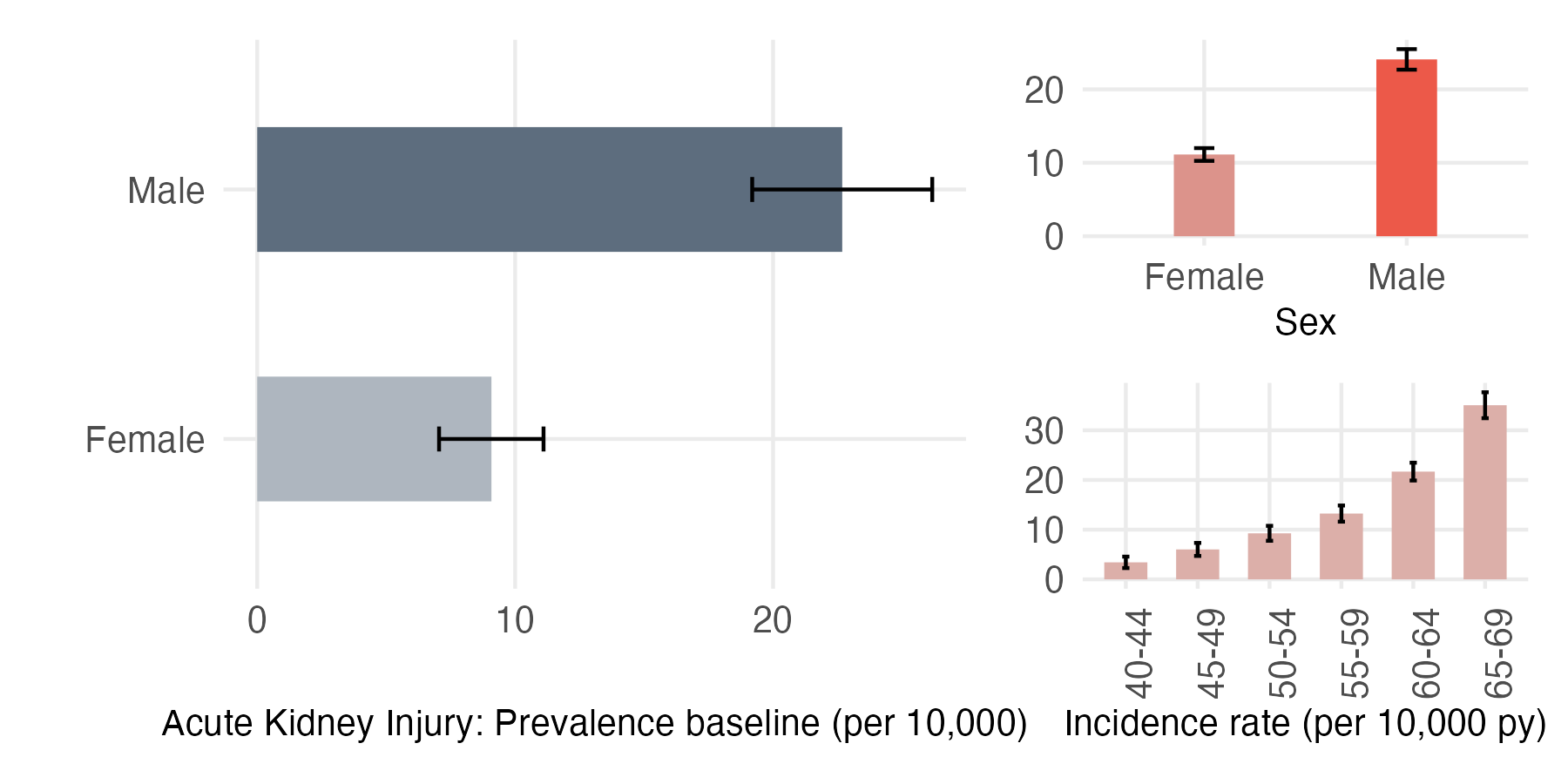 Sex and age-stratified incidence and prevalence of AKI