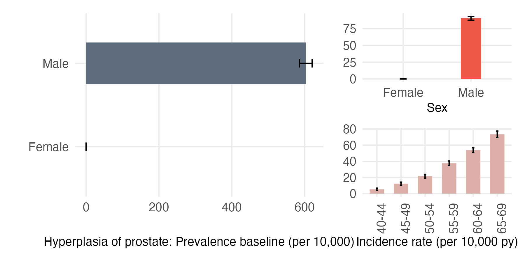 Sex and age-stratified incidence and prevalence of BPH