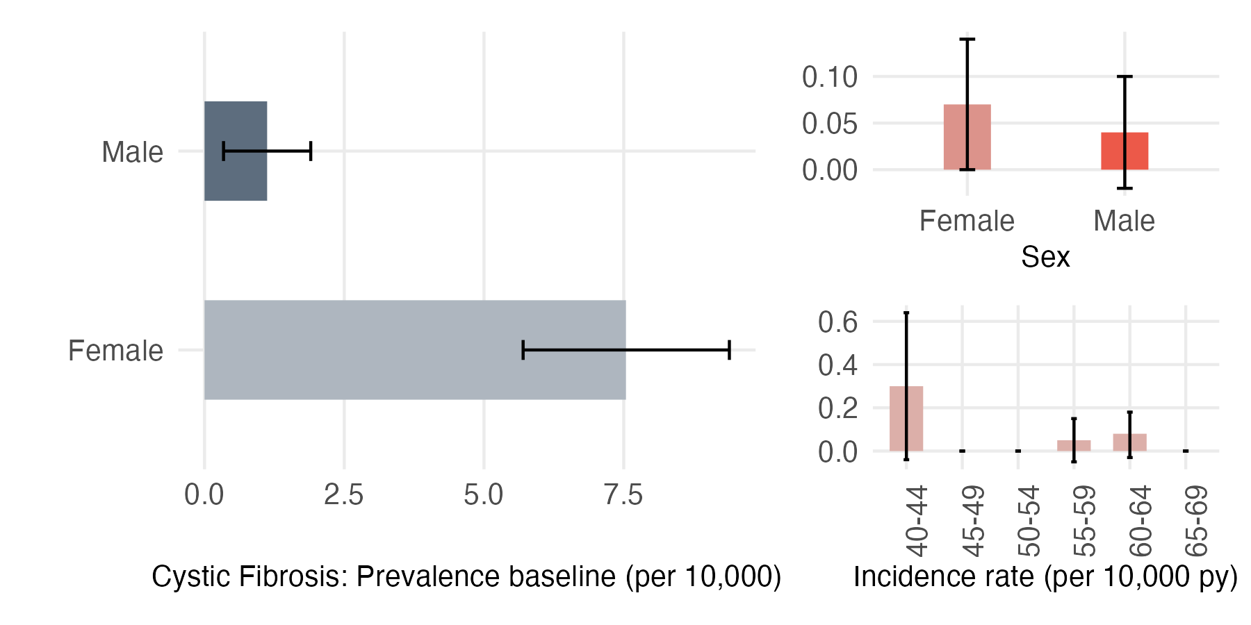 Sex and age-stratified incidence and prevalence of CF