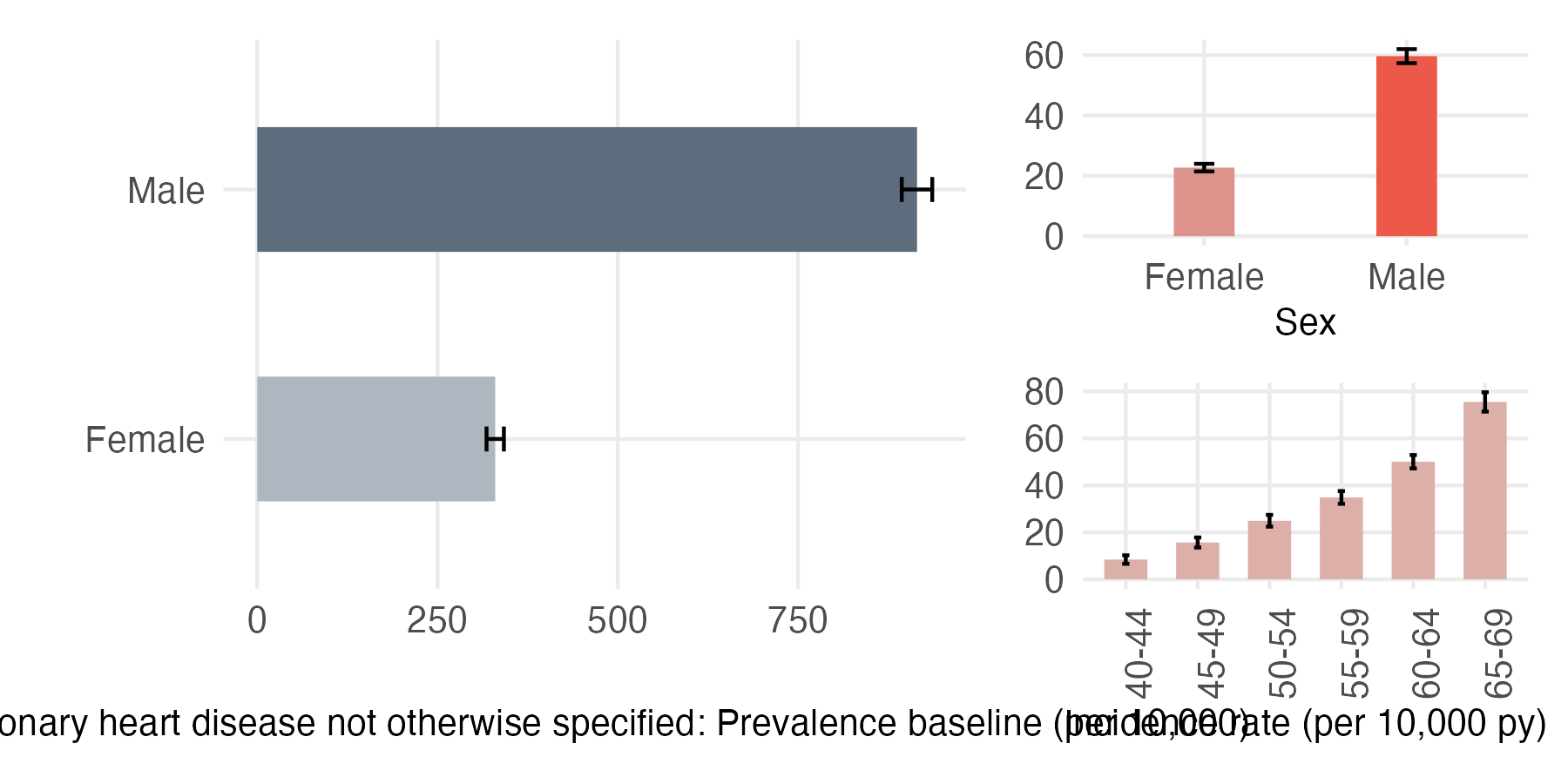 Sex and age-stratified incidence and prevalence of CHD_NOS