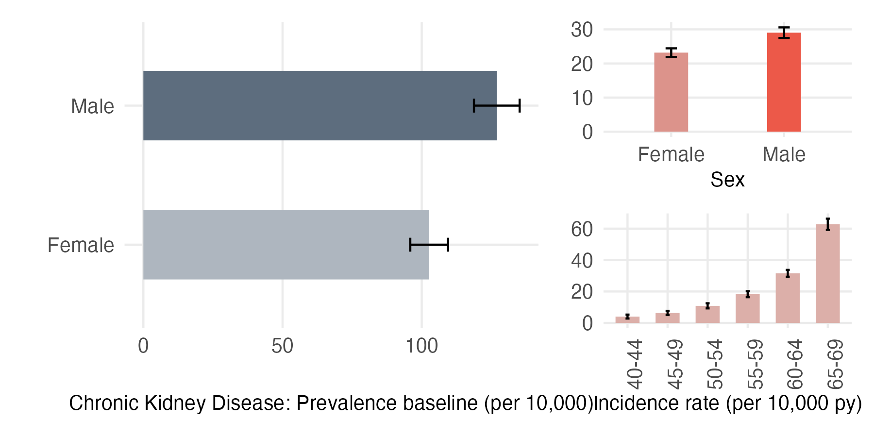 Sex and age-stratified incidence and prevalence of CKD