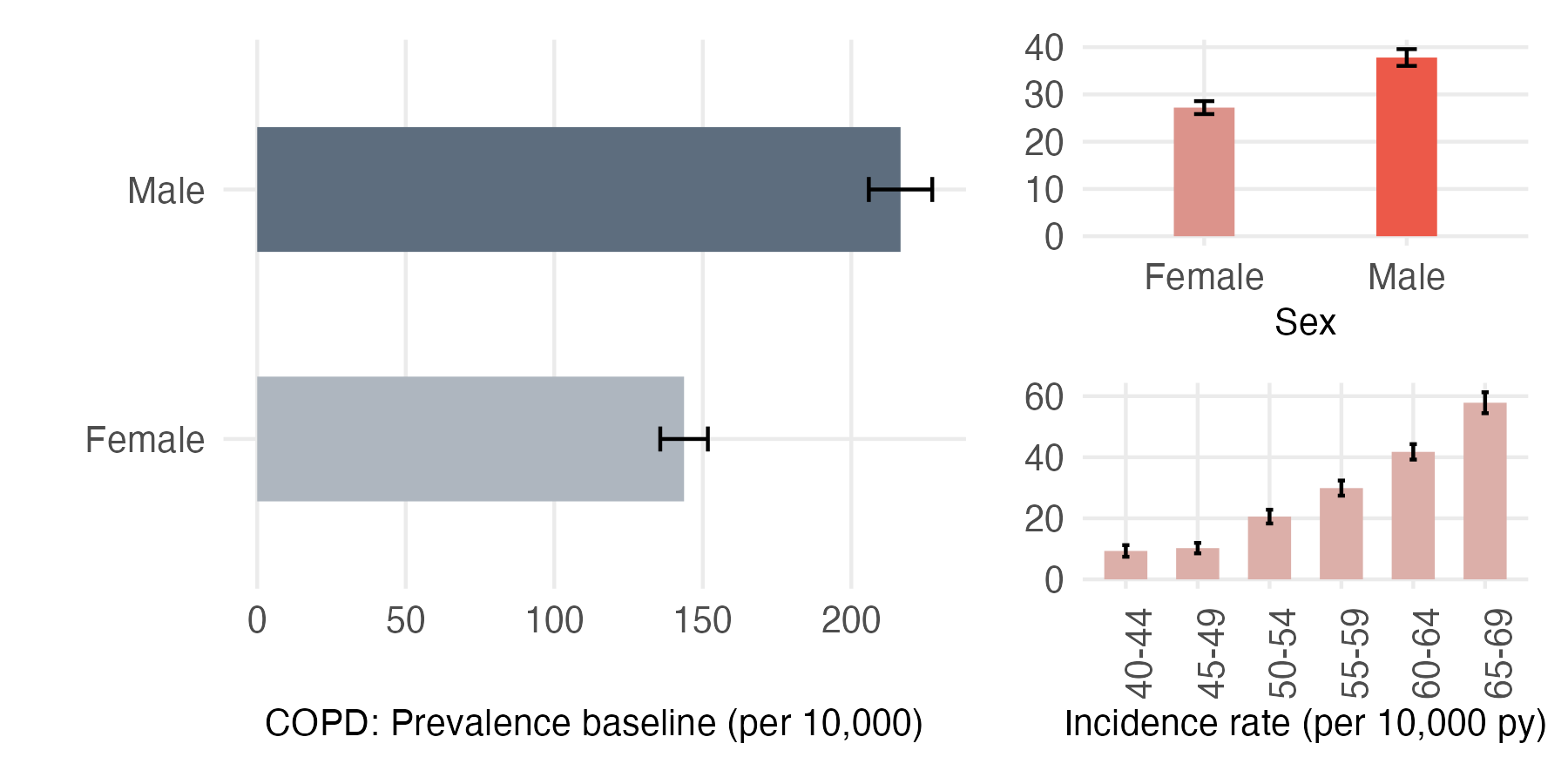 Sex and age-stratified incidence and prevalence of COPD
