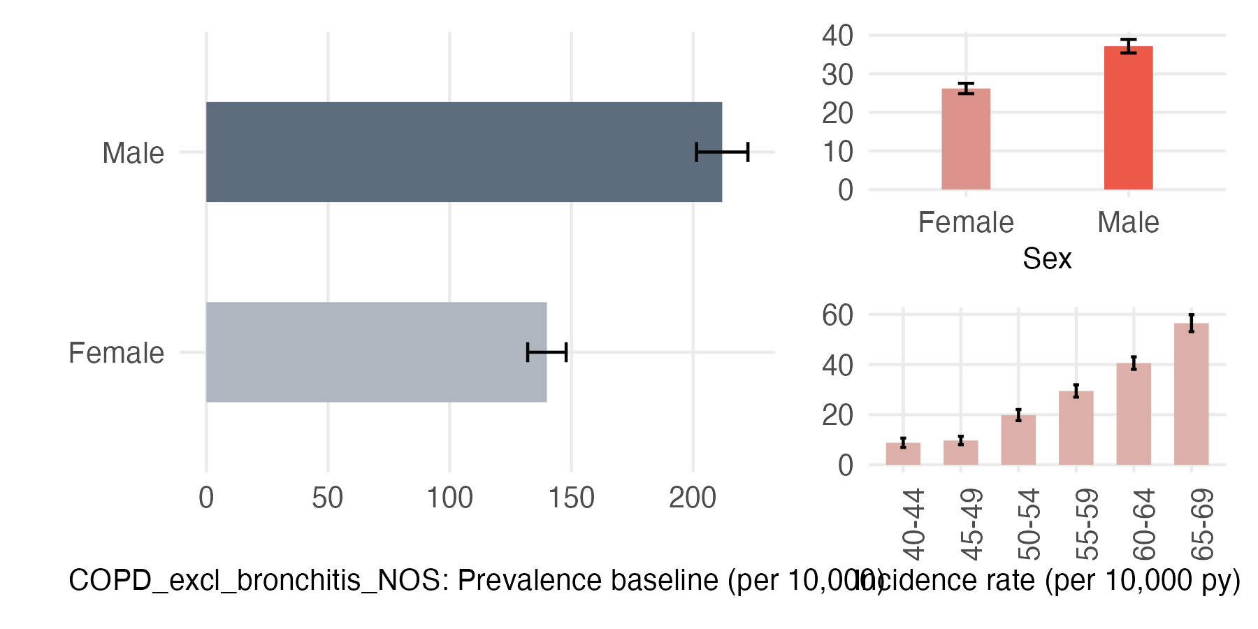 Sex and age-stratified incidence and prevalence of COPD_excl_bronchitis_NOS