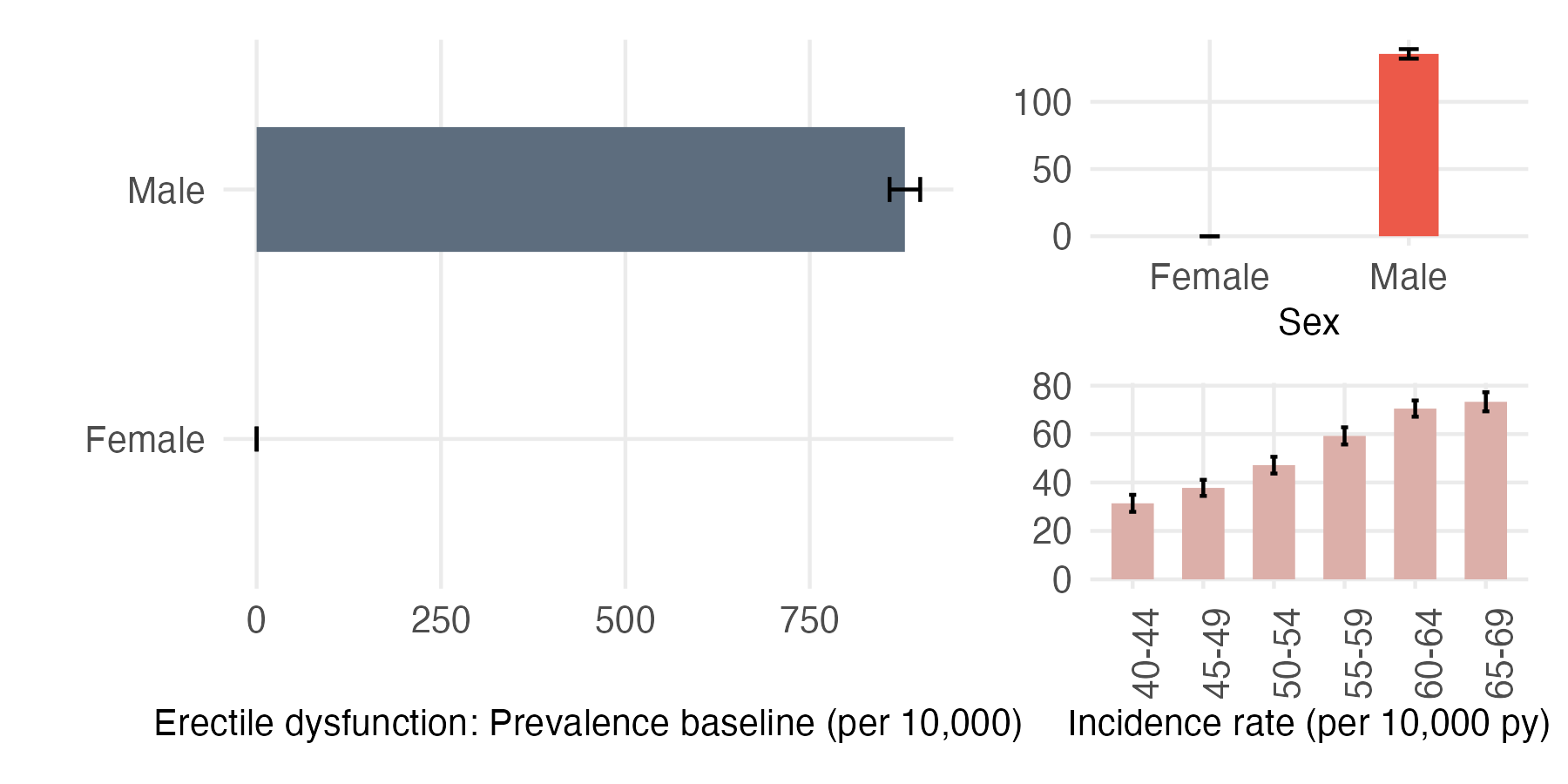 Sex and age-stratified incidence and prevalence of ED