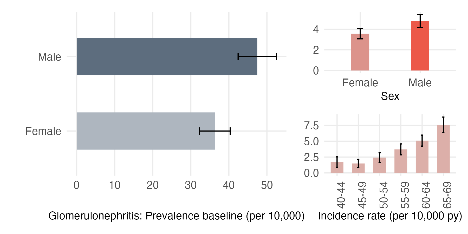 Sex and age-stratified incidence and prevalence of GN