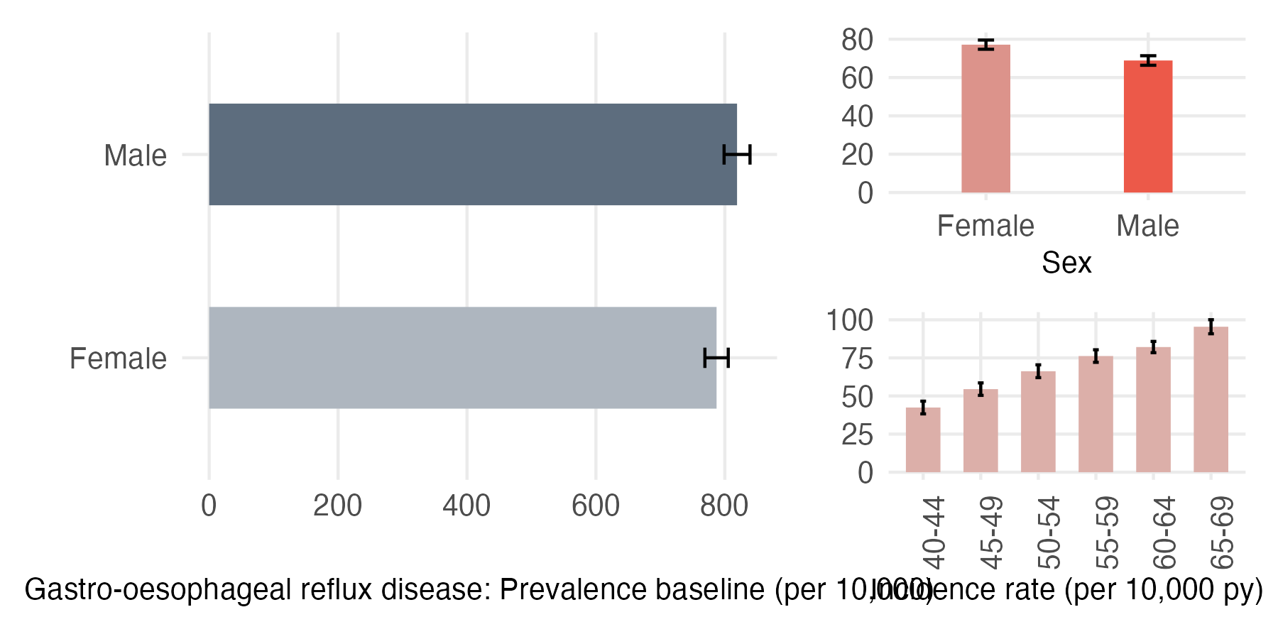 Sex and age-stratified incidence and prevalence of GORD