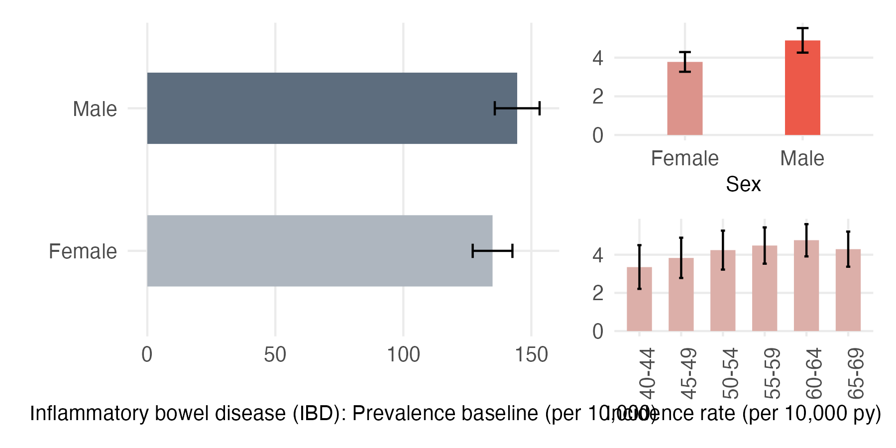 Sex and age-stratified incidence and prevalence of IBD