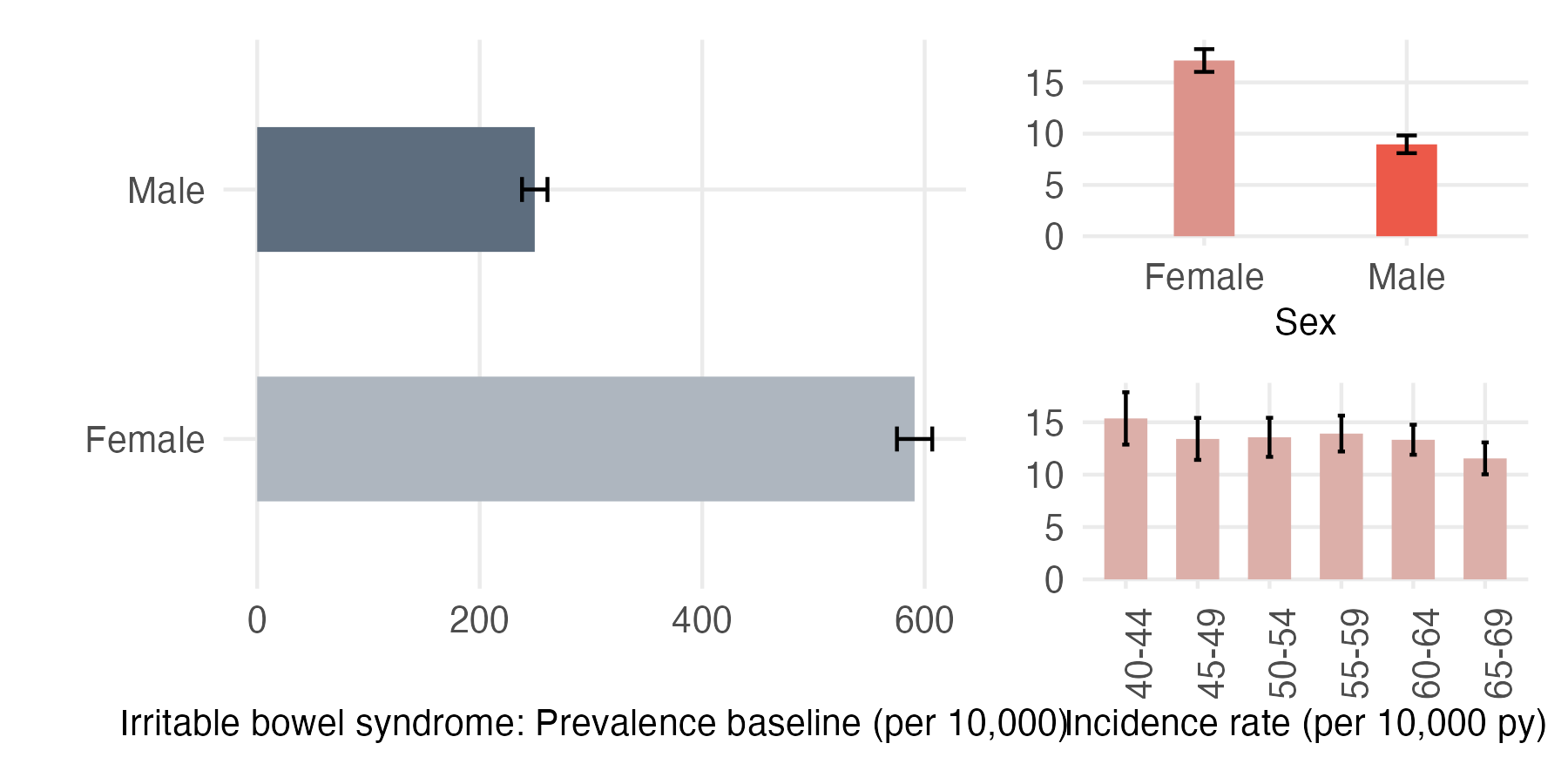 Sex and age-stratified incidence and prevalence of IBS