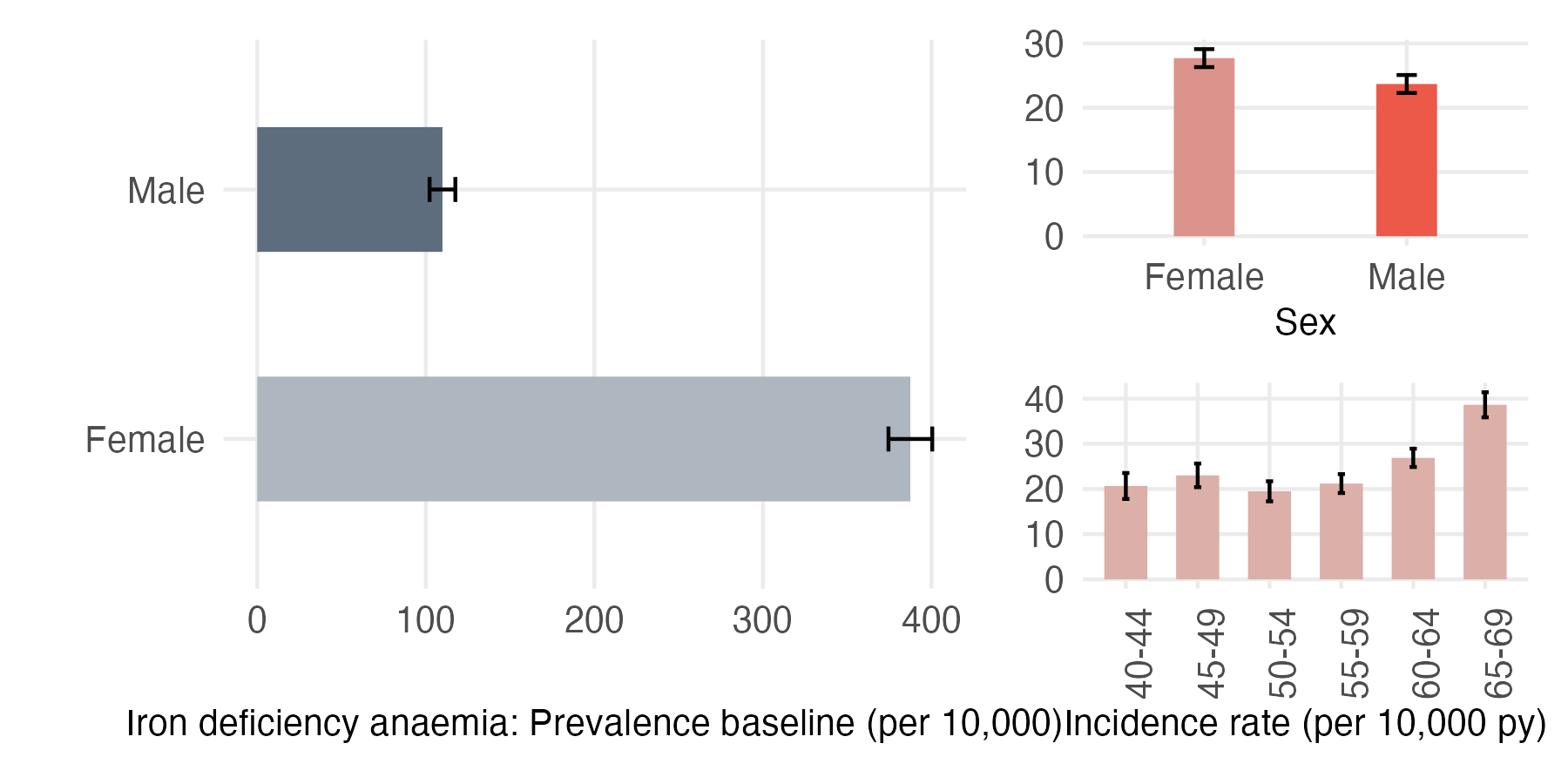 Sex and age-stratified incidence and prevalence of IDA