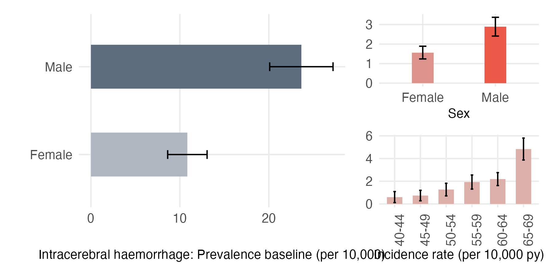 Sex and age-stratified incidence and prevalence of Intracereb_haem