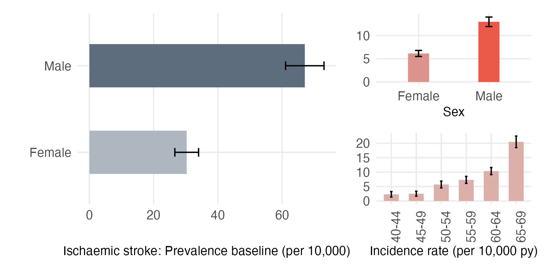 Sex and age-stratified incidence and prevalence of Isch_stroke