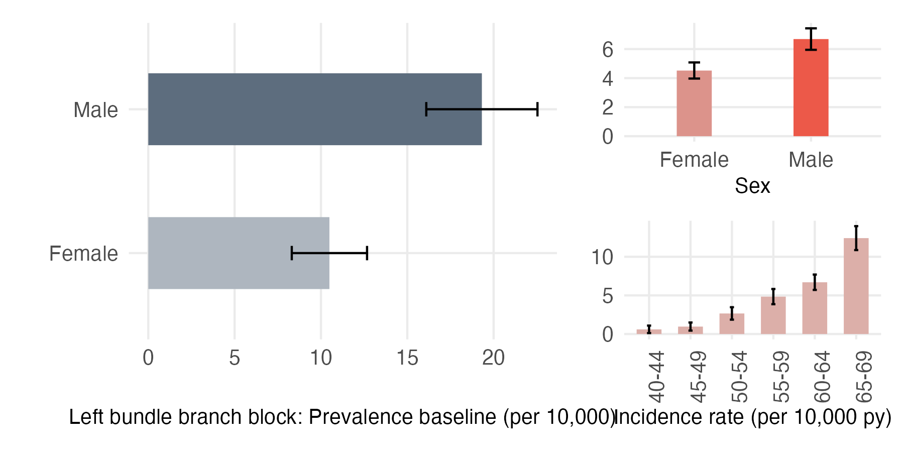 Sex and age-stratified incidence and prevalence of LBBB