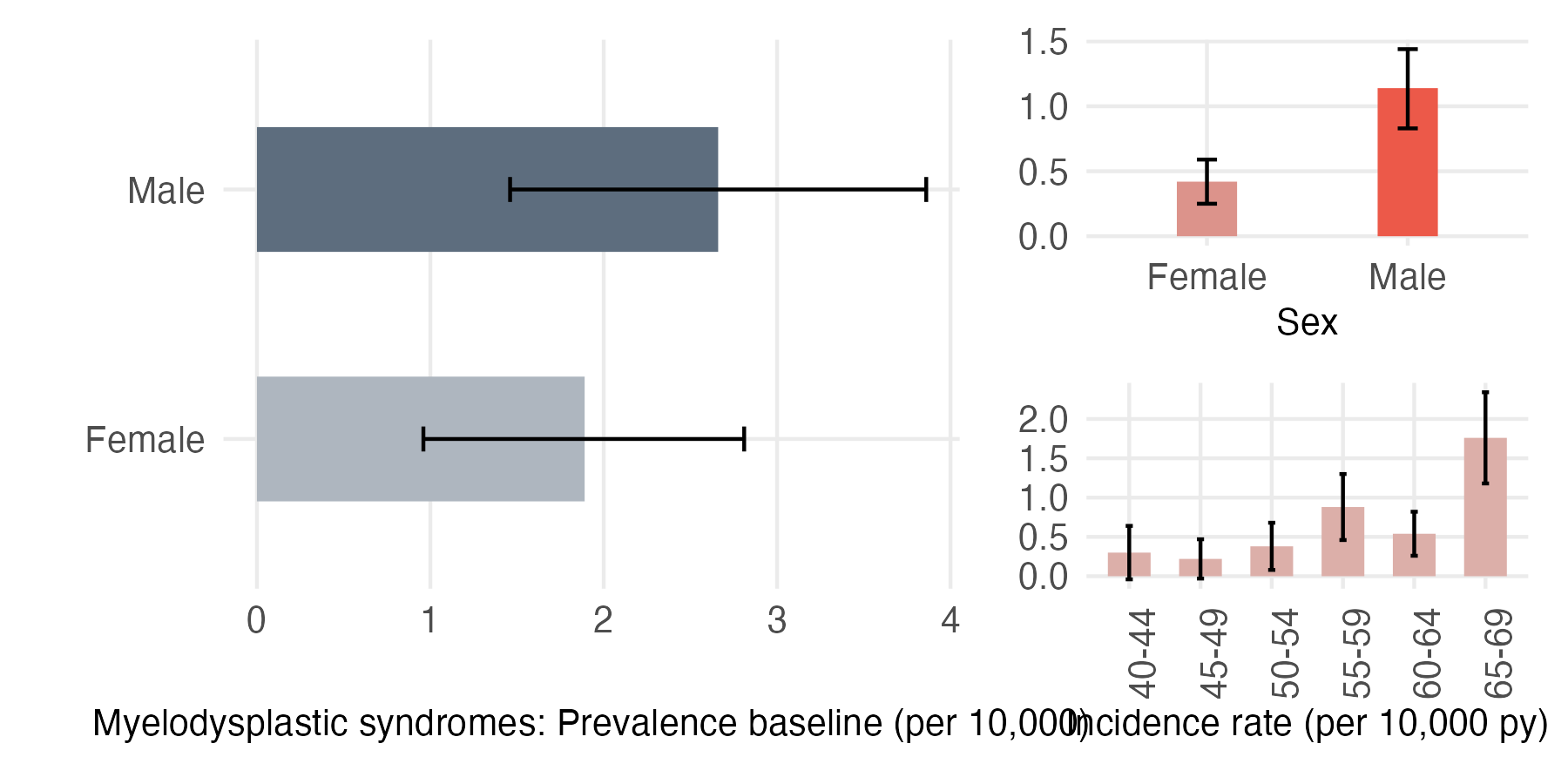 Sex and age-stratified incidence and prevalence of MDS