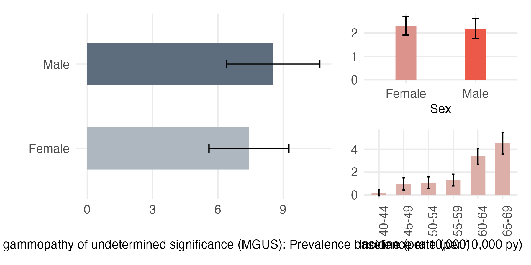 Sex and age-stratified incidence and prevalence of MGUS