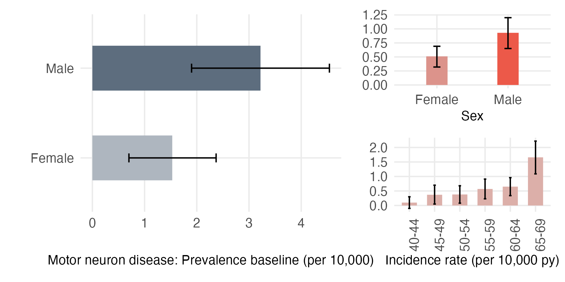 Sex and age-stratified incidence and prevalence of MND