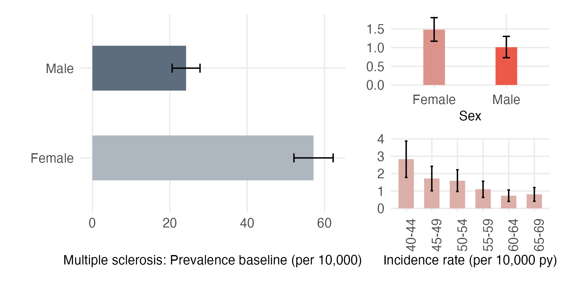 Sex and age-stratified incidence and prevalence of MS