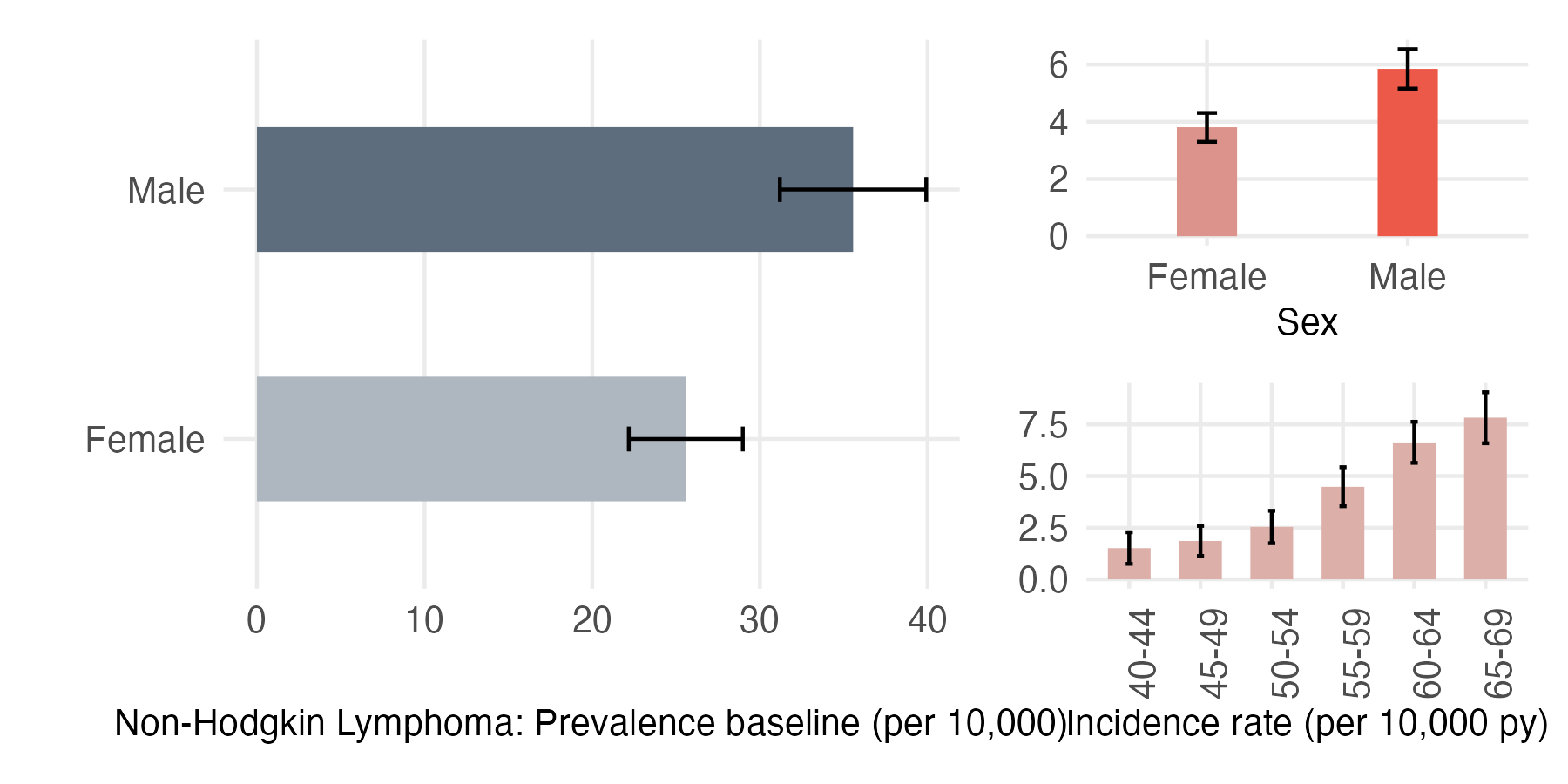 Sex and age-stratified incidence and prevalence of NHL