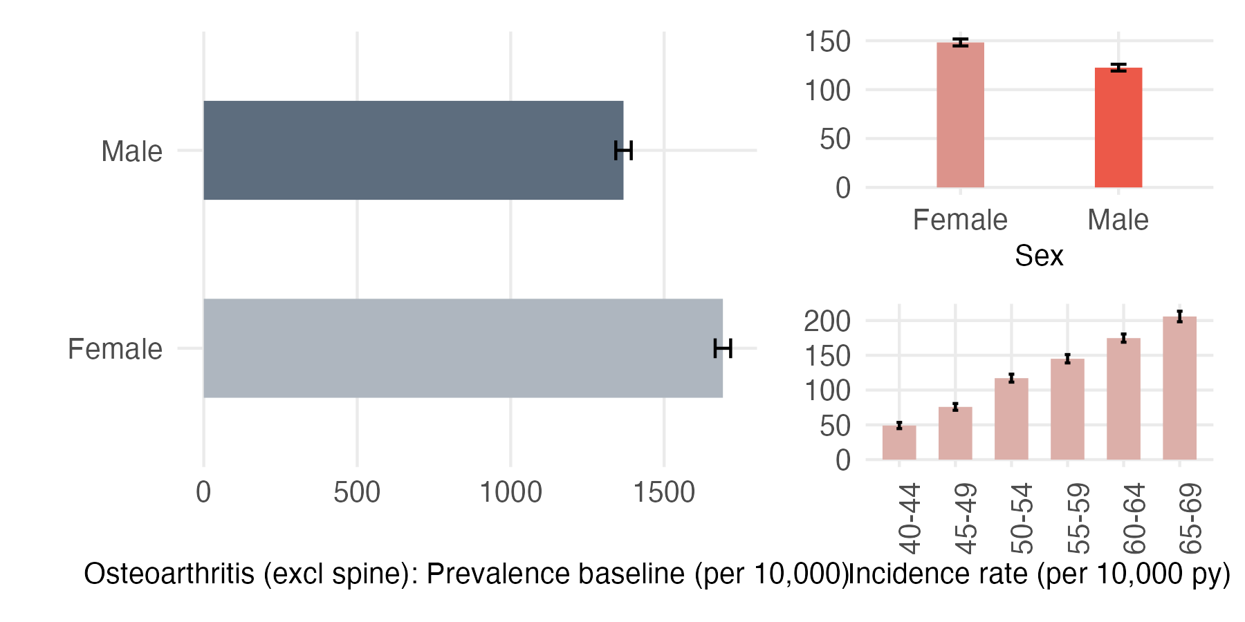 Sex and age-stratified incidence and prevalence of OA