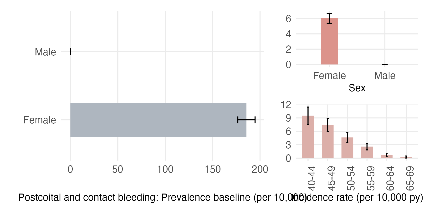 Sex and age-stratified incidence and prevalence of PCB