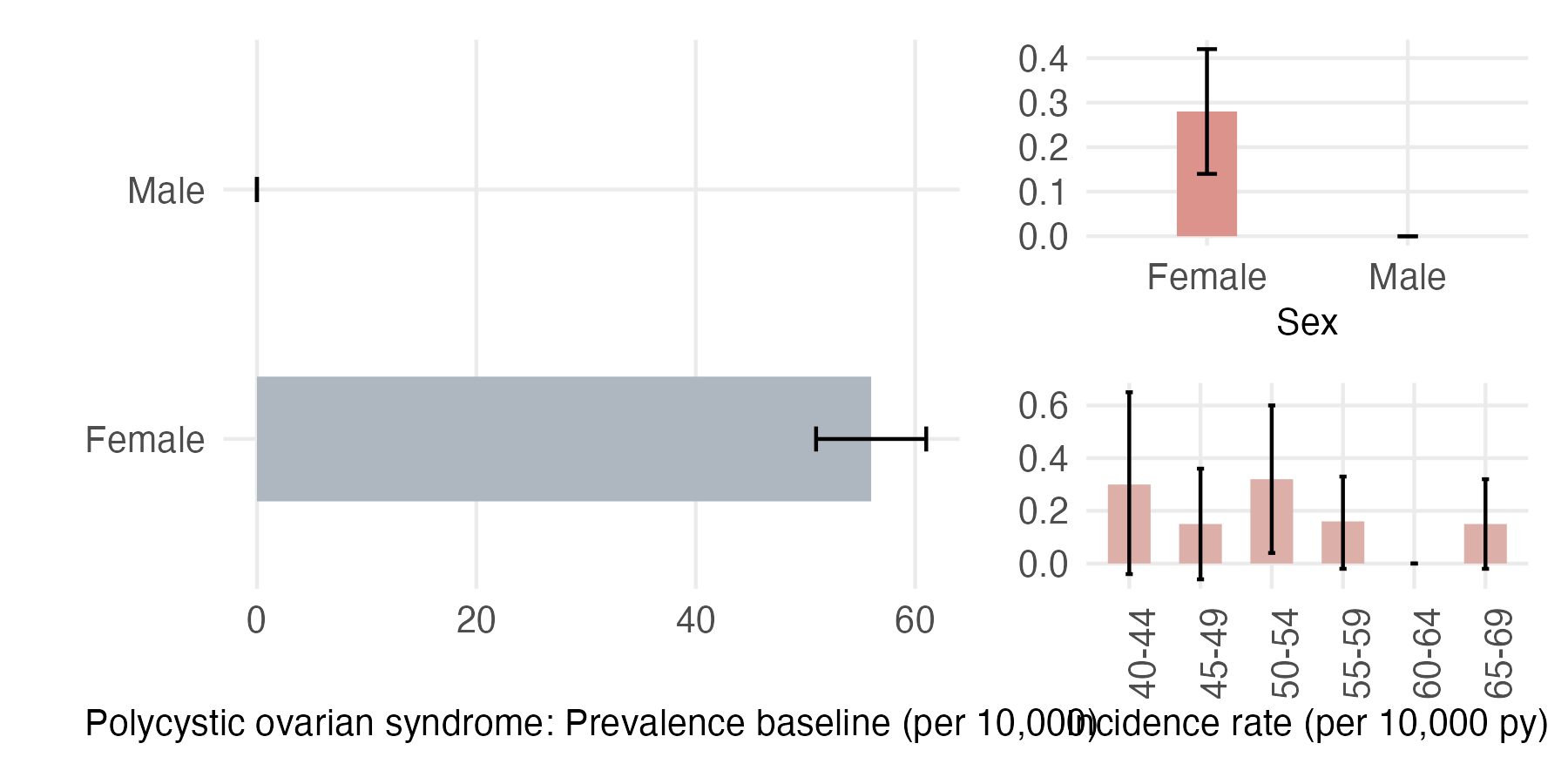 Sex and age-stratified incidence and prevalence of PCOS
