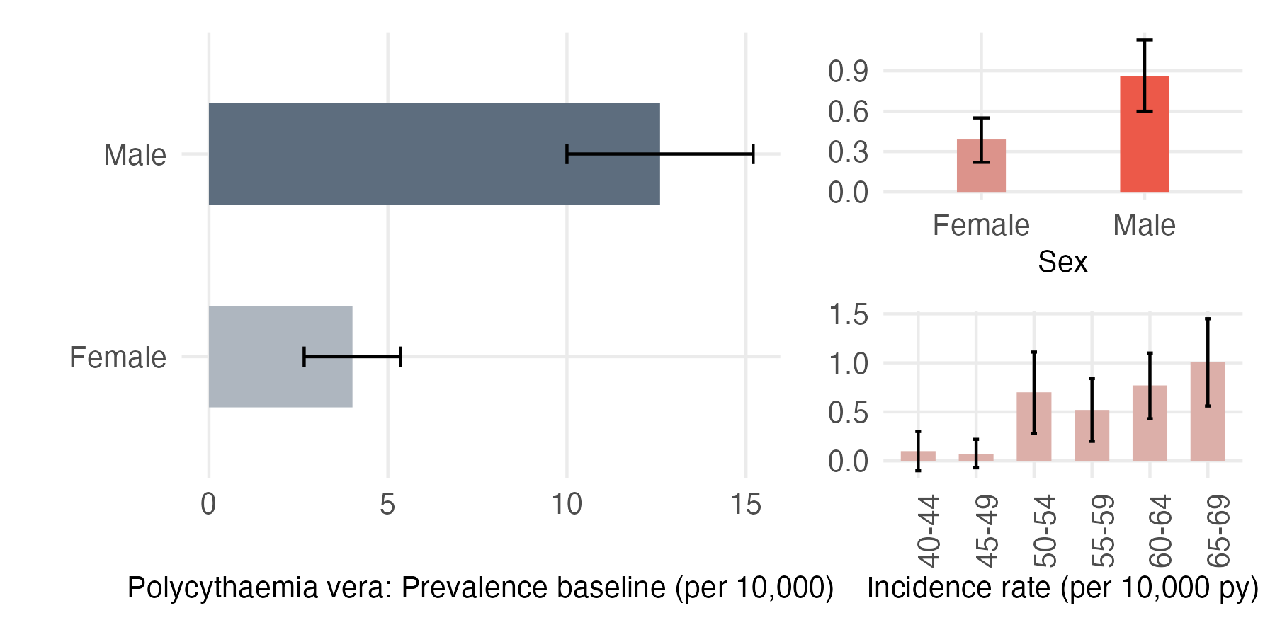 Sex and age-stratified incidence and prevalence of PCV