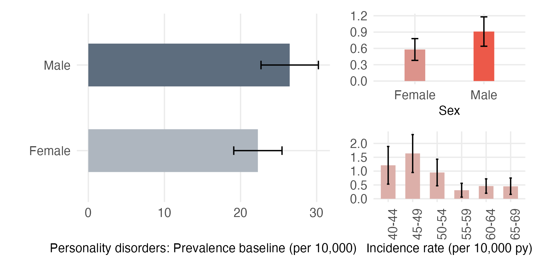 Sex and age-stratified incidence and prevalence of PD