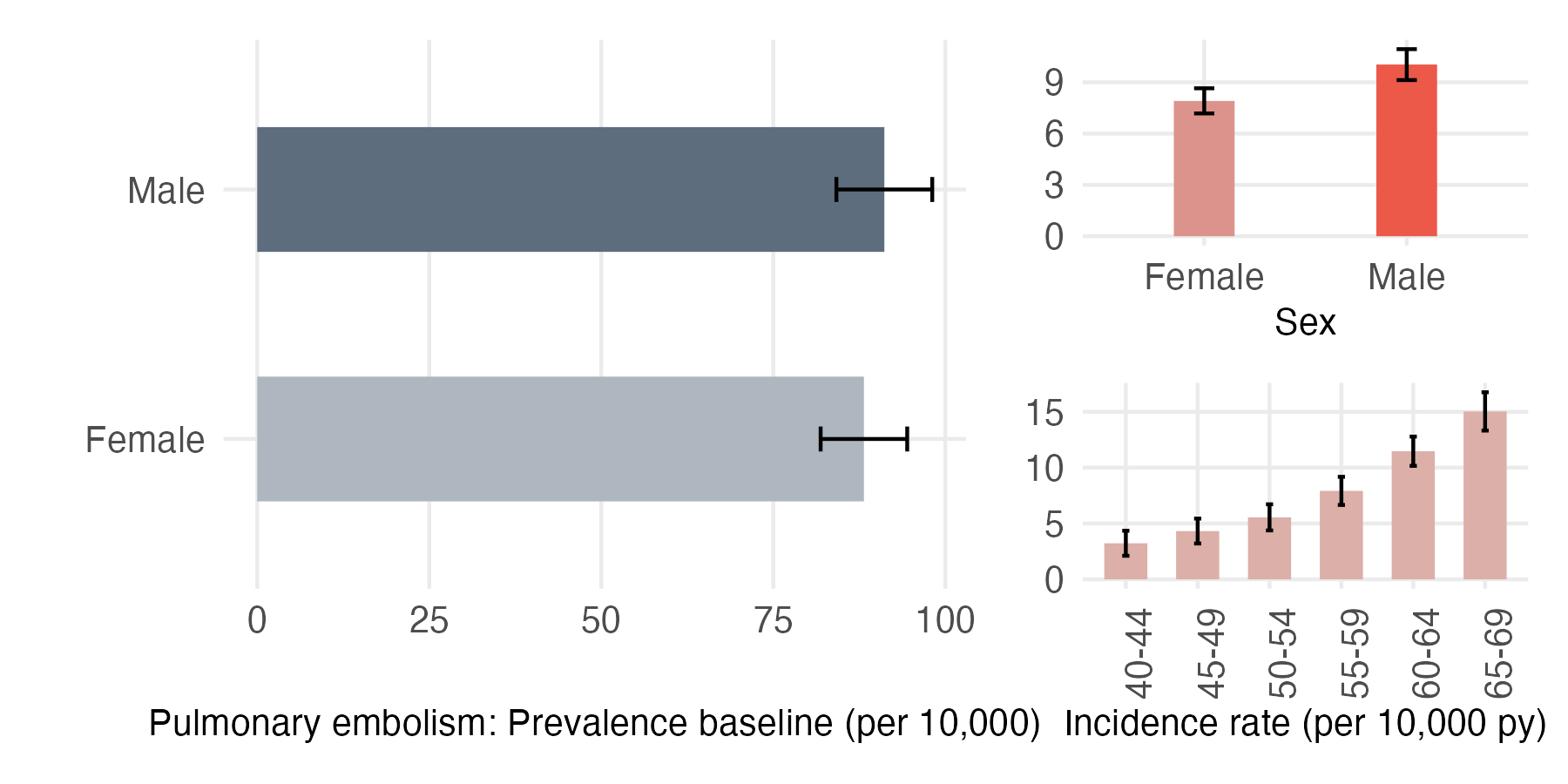 Sex and age-stratified incidence and prevalence of PE