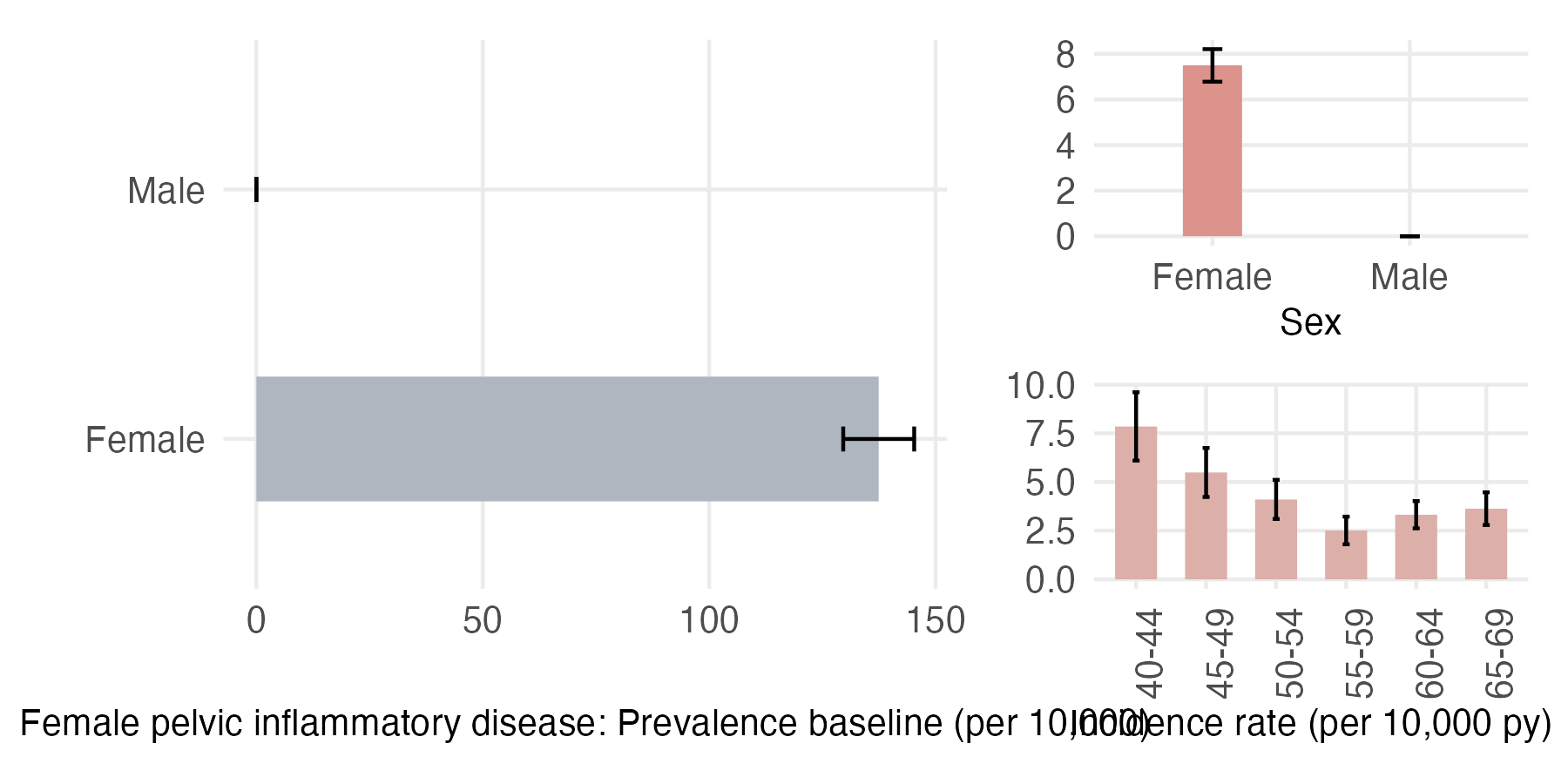 Sex and age-stratified incidence and prevalence of PID