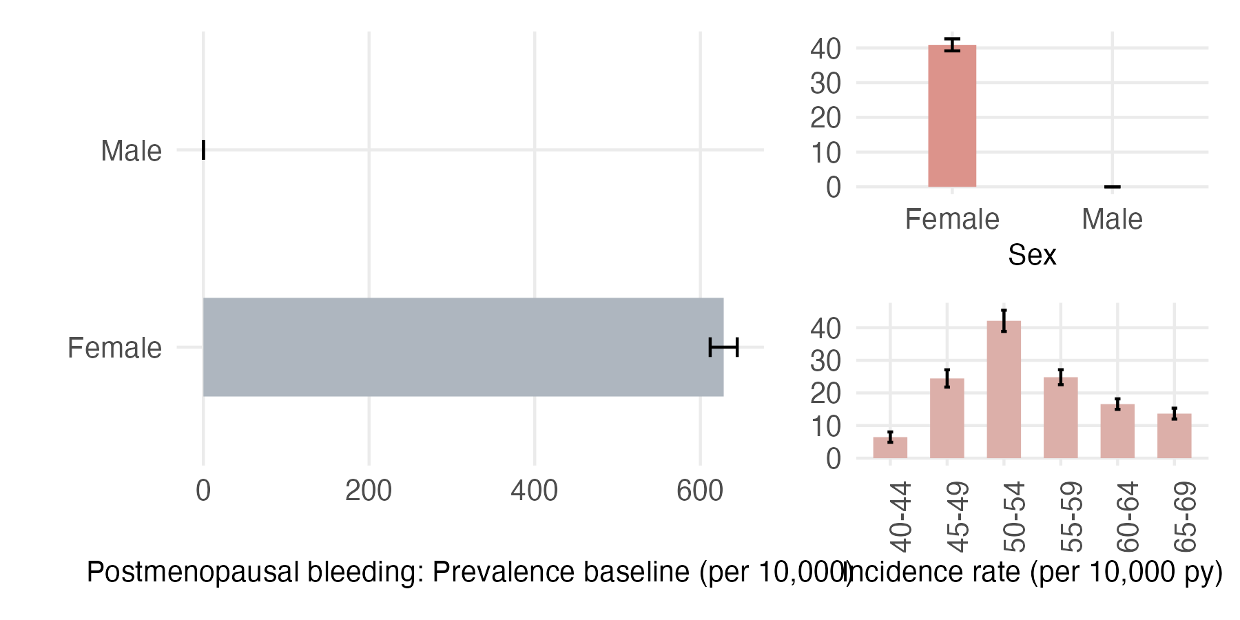 Sex and age-stratified incidence and prevalence of PMB