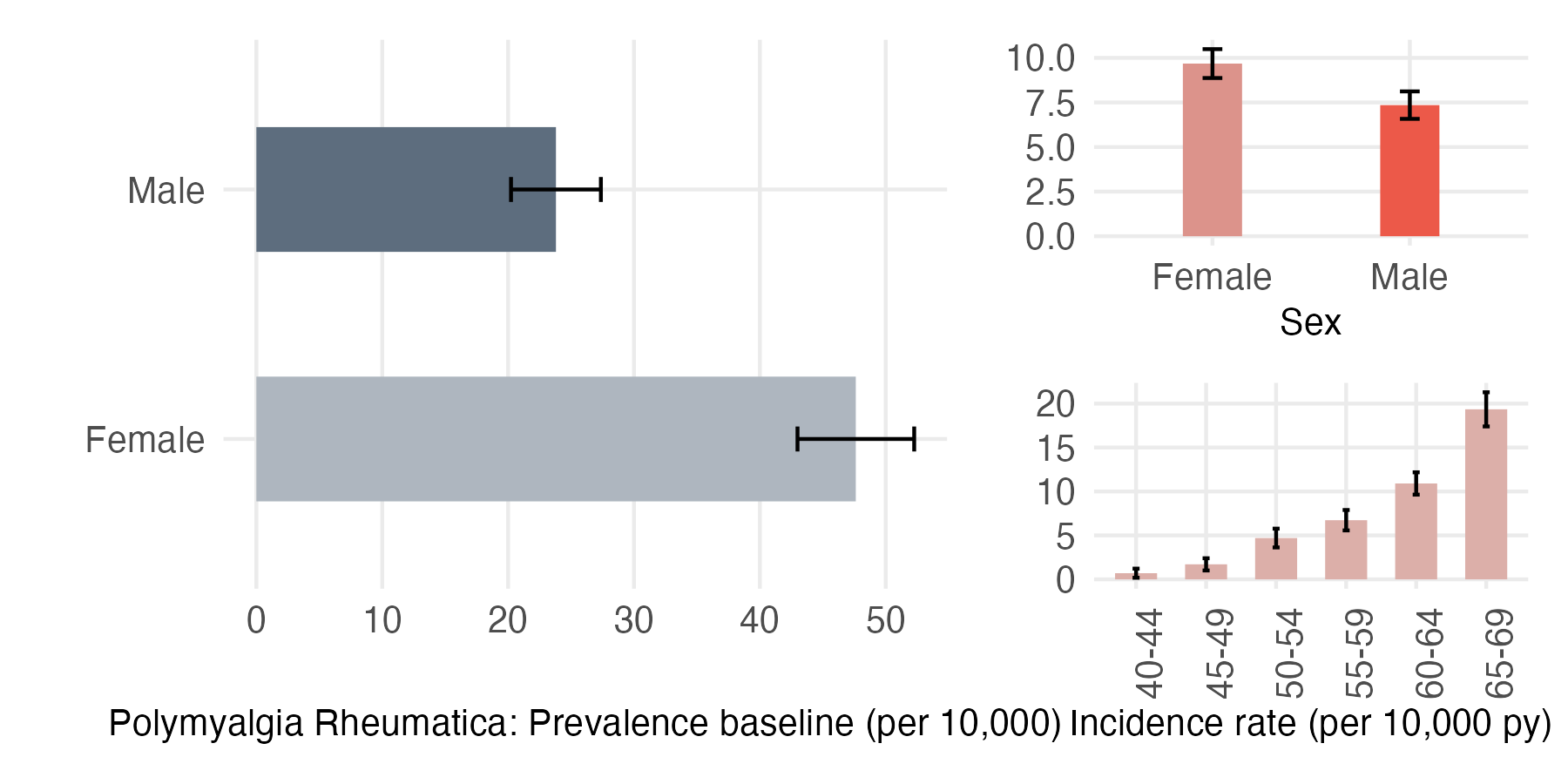 Sex and age-stratified incidence and prevalence of PMR
