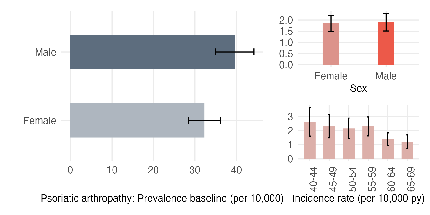 Sex and age-stratified incidence and prevalence of PSA